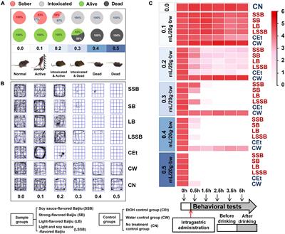 Study on the drunkenness of Chinese Baijiu with representative flavor based on behavioral characteristics